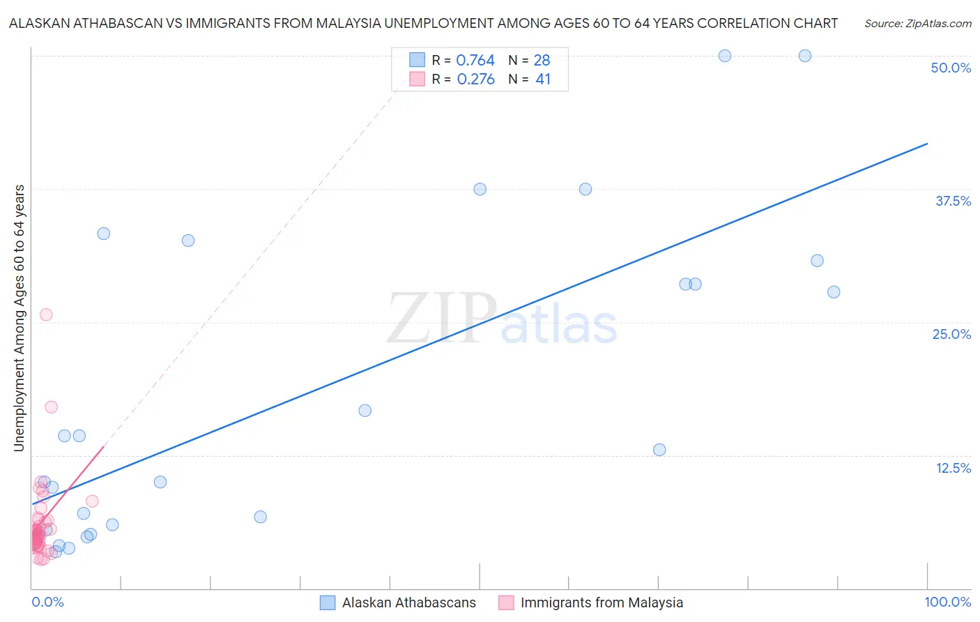 Alaskan Athabascan vs Immigrants from Malaysia Unemployment Among Ages 60 to 64 years