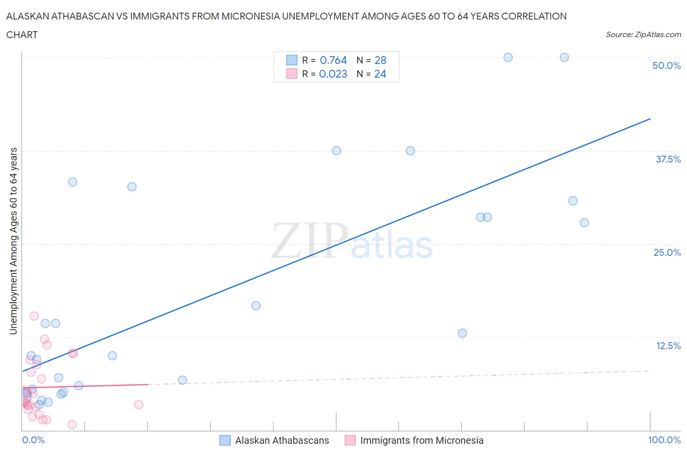 Alaskan Athabascan vs Immigrants from Micronesia Unemployment Among Ages 60 to 64 years