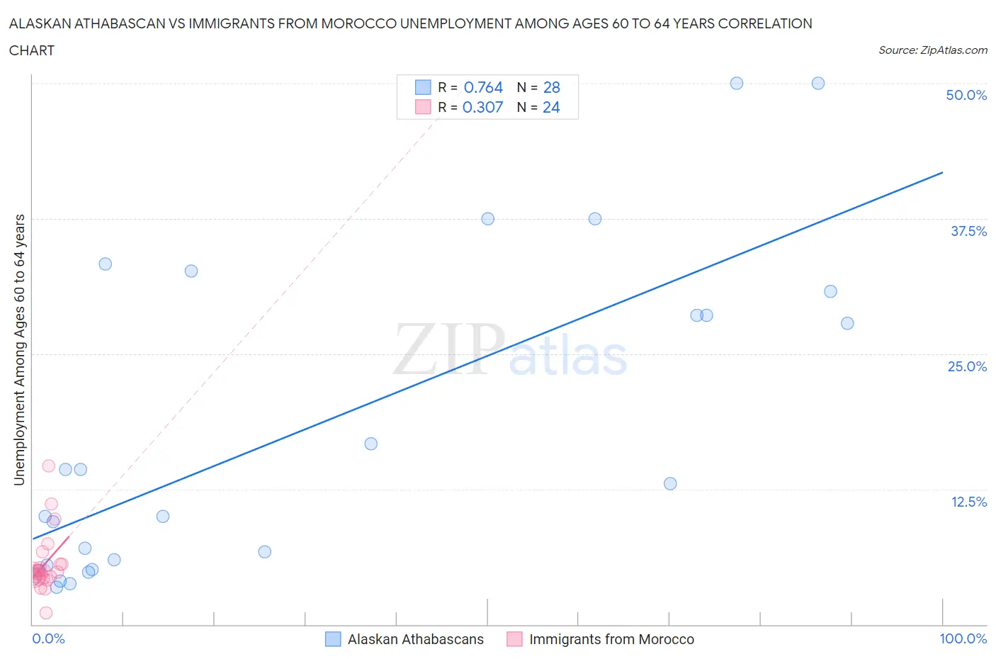 Alaskan Athabascan vs Immigrants from Morocco Unemployment Among Ages 60 to 64 years