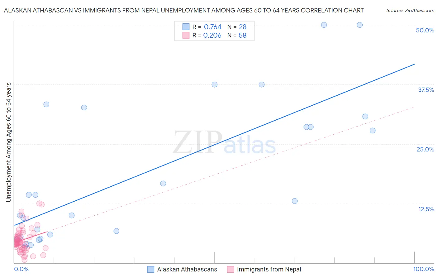 Alaskan Athabascan vs Immigrants from Nepal Unemployment Among Ages 60 to 64 years