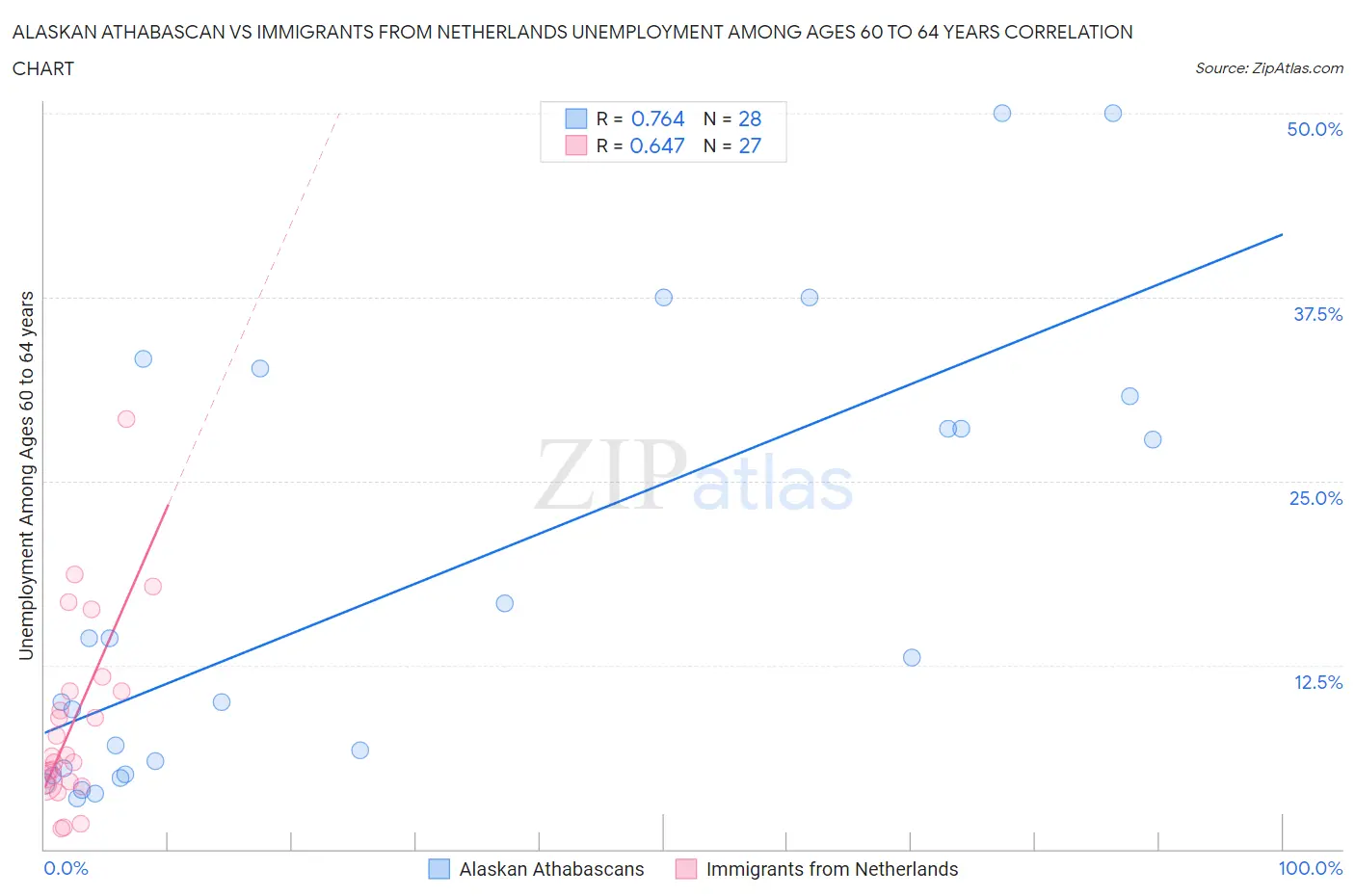 Alaskan Athabascan vs Immigrants from Netherlands Unemployment Among Ages 60 to 64 years