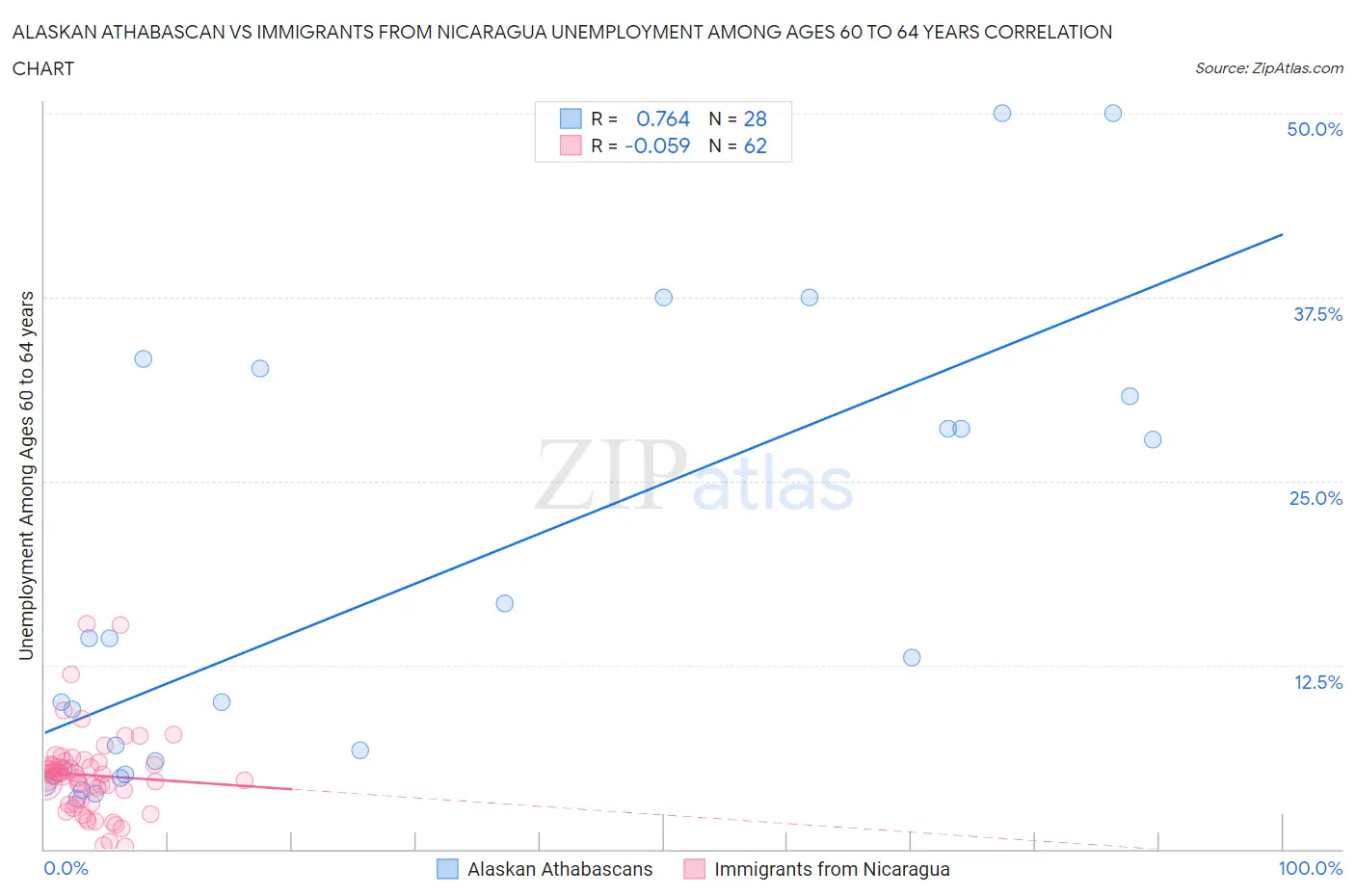 Alaskan Athabascan vs Immigrants from Nicaragua Unemployment Among Ages 60 to 64 years