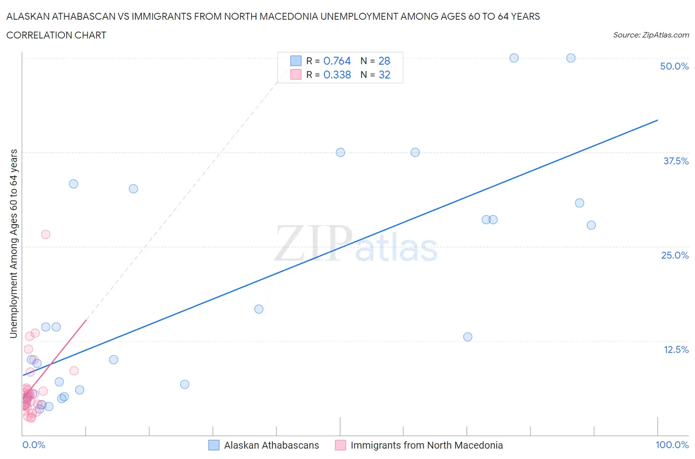 Alaskan Athabascan vs Immigrants from North Macedonia Unemployment Among Ages 60 to 64 years