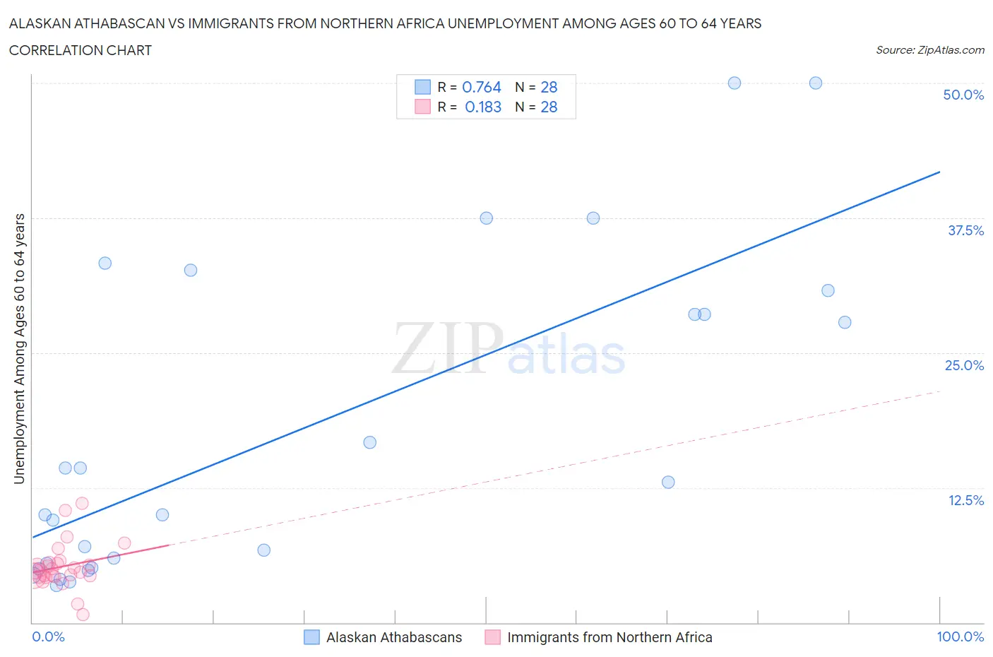 Alaskan Athabascan vs Immigrants from Northern Africa Unemployment Among Ages 60 to 64 years