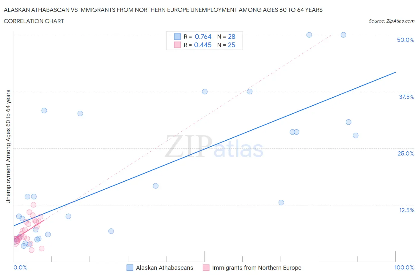 Alaskan Athabascan vs Immigrants from Northern Europe Unemployment Among Ages 60 to 64 years