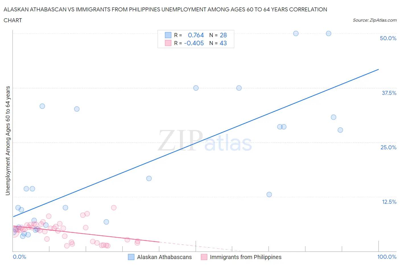 Alaskan Athabascan vs Immigrants from Philippines Unemployment Among Ages 60 to 64 years