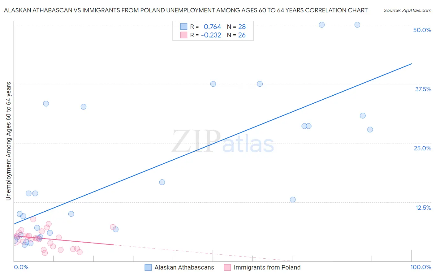 Alaskan Athabascan vs Immigrants from Poland Unemployment Among Ages 60 to 64 years