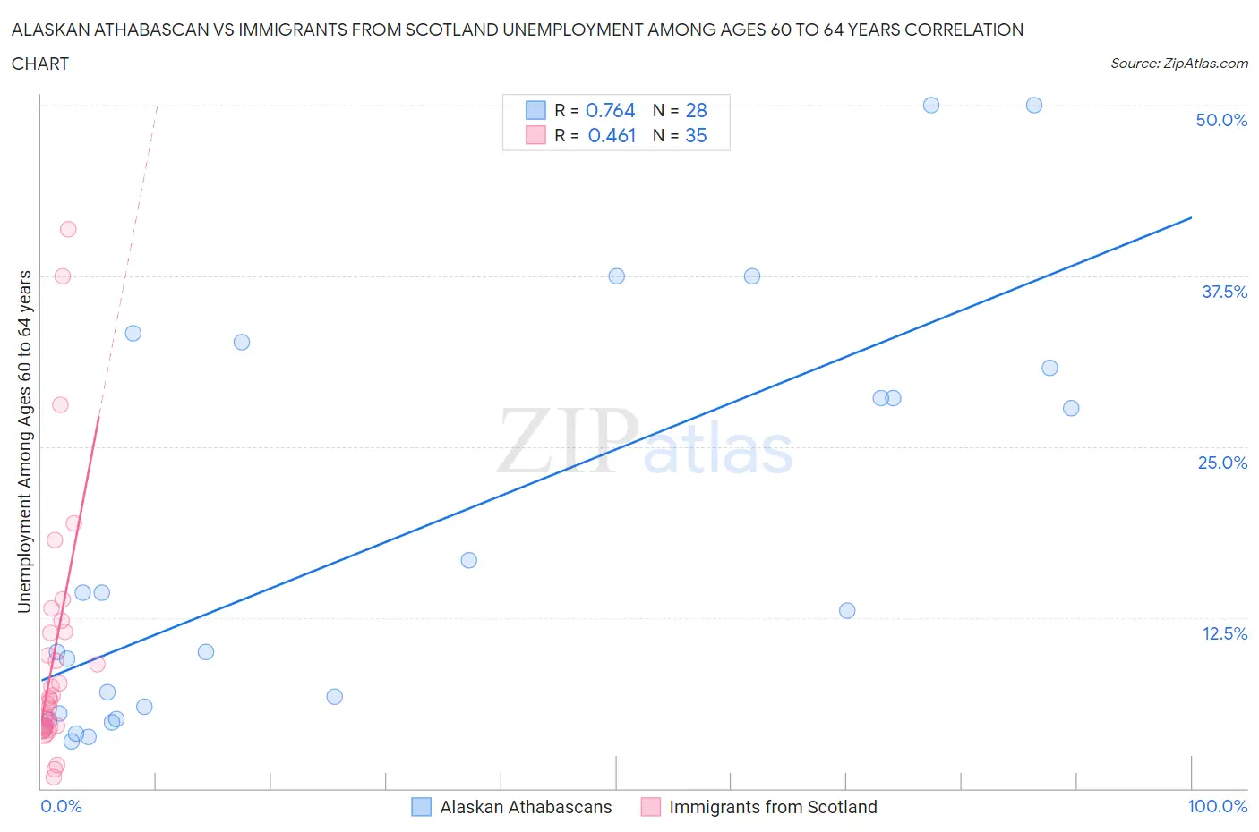 Alaskan Athabascan vs Immigrants from Scotland Unemployment Among Ages 60 to 64 years