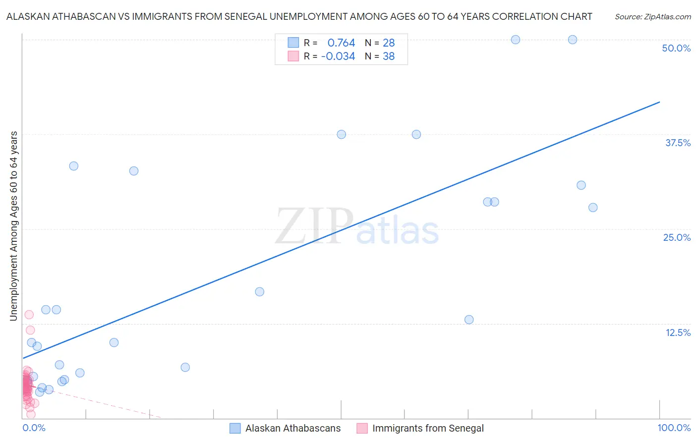 Alaskan Athabascan vs Immigrants from Senegal Unemployment Among Ages 60 to 64 years