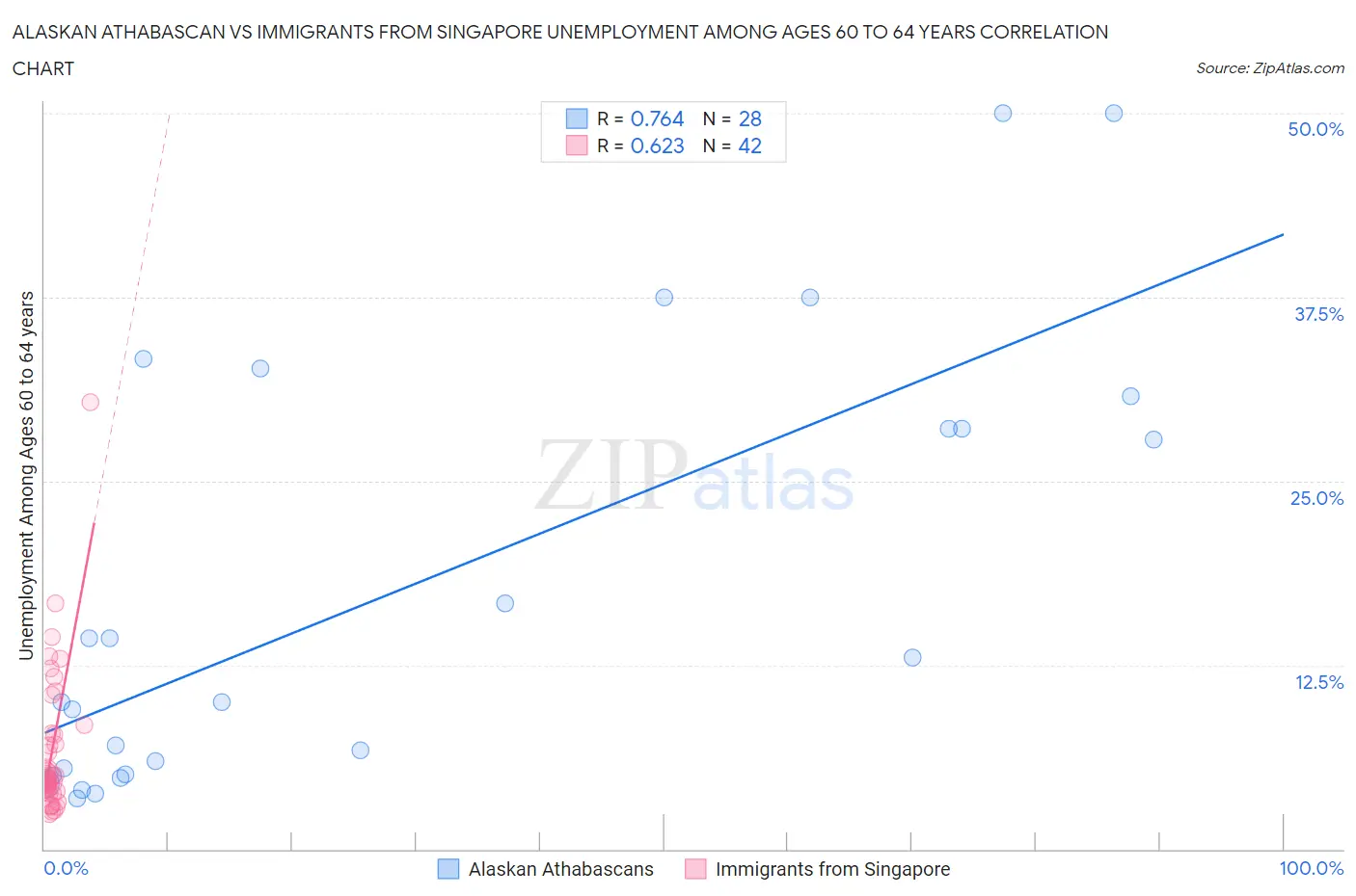 Alaskan Athabascan vs Immigrants from Singapore Unemployment Among Ages 60 to 64 years