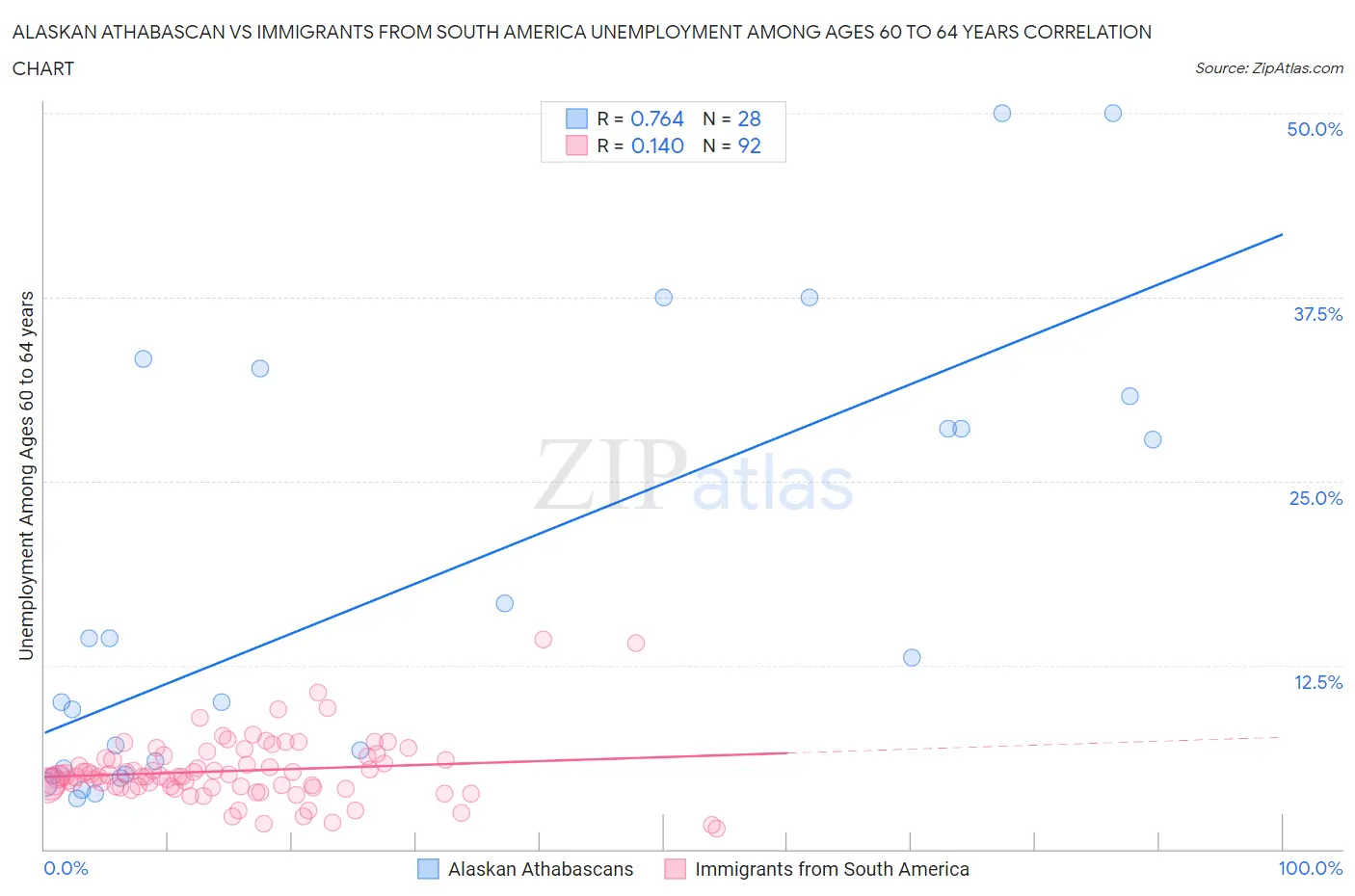 Alaskan Athabascan vs Immigrants from South America Unemployment Among Ages 60 to 64 years