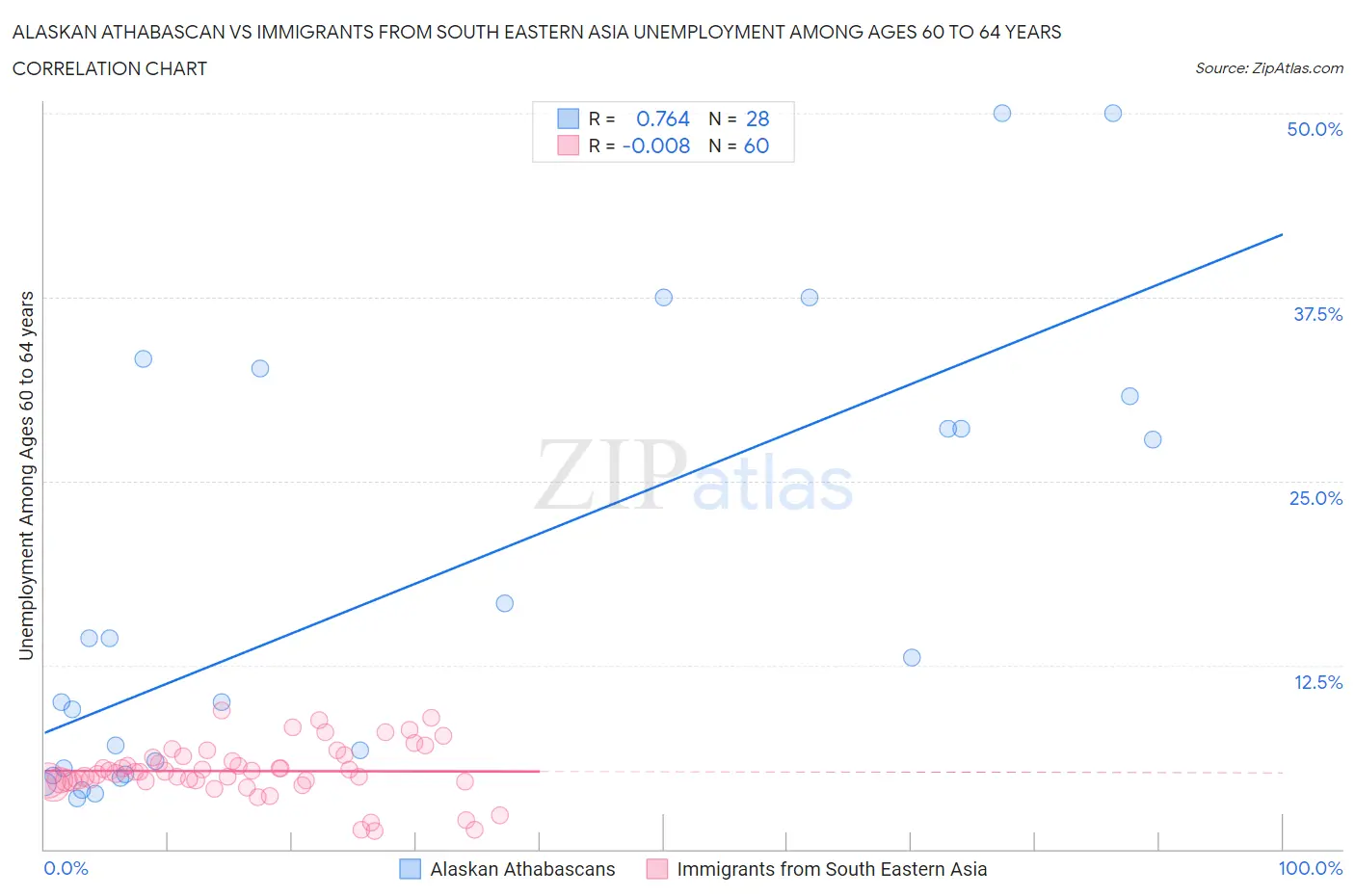 Alaskan Athabascan vs Immigrants from South Eastern Asia Unemployment Among Ages 60 to 64 years