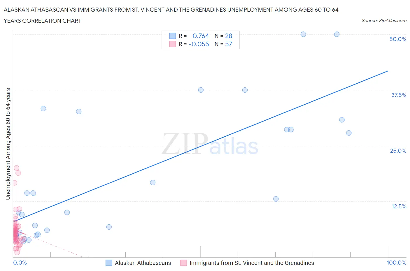 Alaskan Athabascan vs Immigrants from St. Vincent and the Grenadines Unemployment Among Ages 60 to 64 years