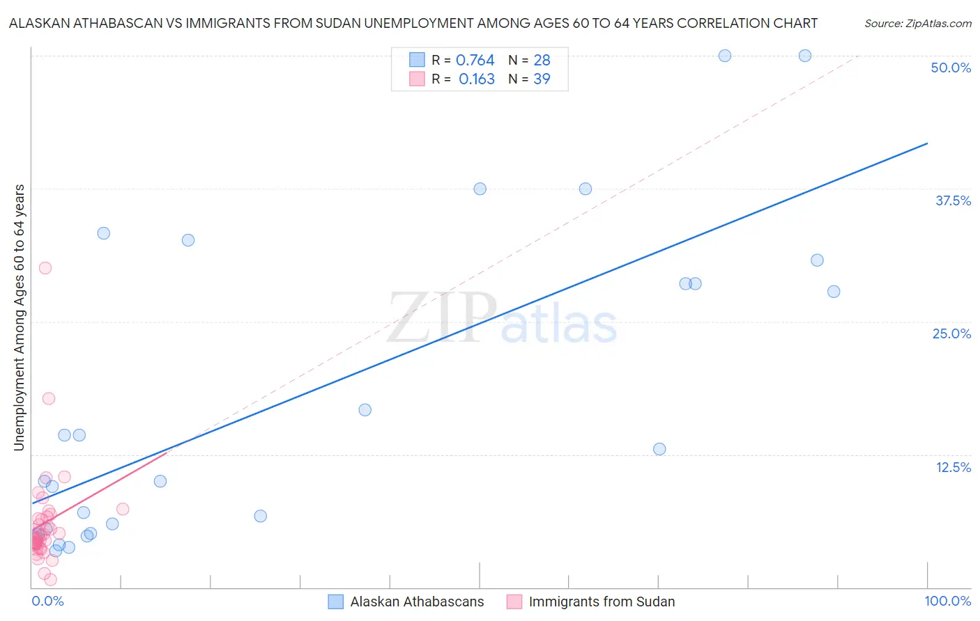 Alaskan Athabascan vs Immigrants from Sudan Unemployment Among Ages 60 to 64 years