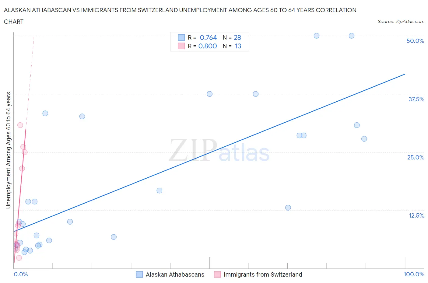 Alaskan Athabascan vs Immigrants from Switzerland Unemployment Among Ages 60 to 64 years