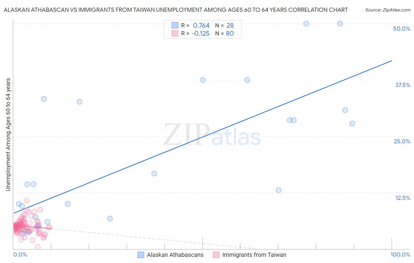 Alaskan Athabascan vs Immigrants from Taiwan Unemployment Among Ages 60 to 64 years