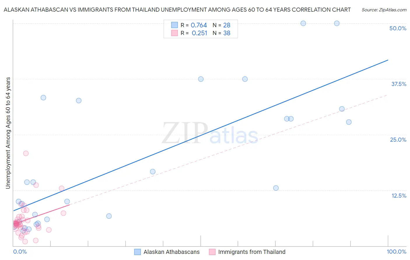 Alaskan Athabascan vs Immigrants from Thailand Unemployment Among Ages 60 to 64 years