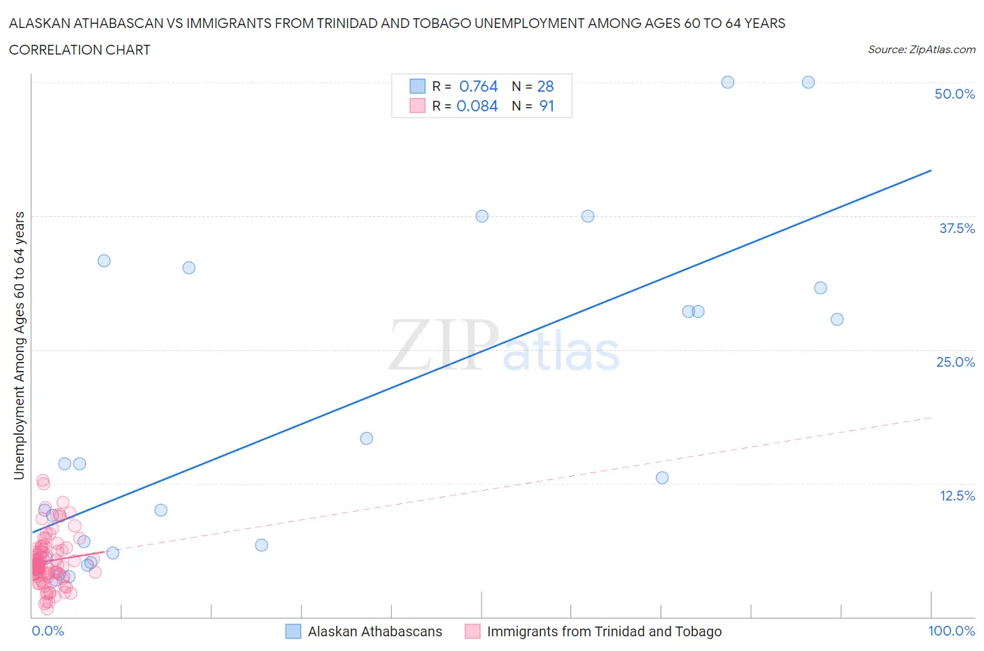 Alaskan Athabascan vs Immigrants from Trinidad and Tobago Unemployment Among Ages 60 to 64 years