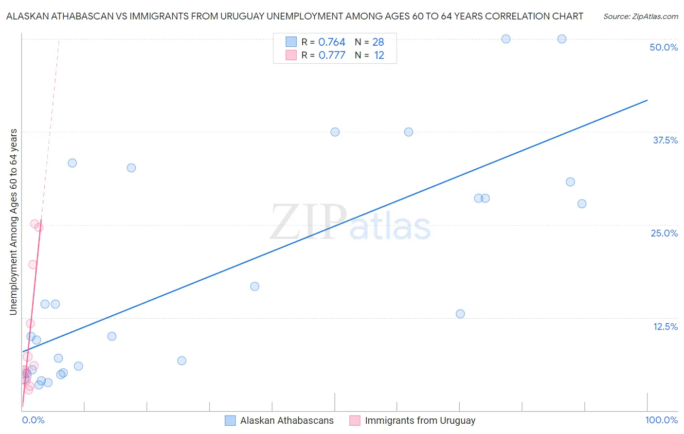 Alaskan Athabascan vs Immigrants from Uruguay Unemployment Among Ages 60 to 64 years