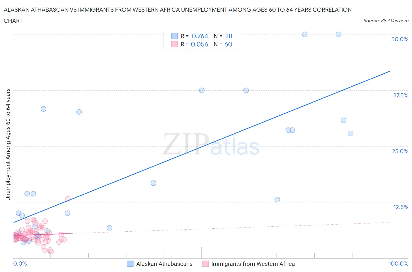 Alaskan Athabascan vs Immigrants from Western Africa Unemployment Among Ages 60 to 64 years
