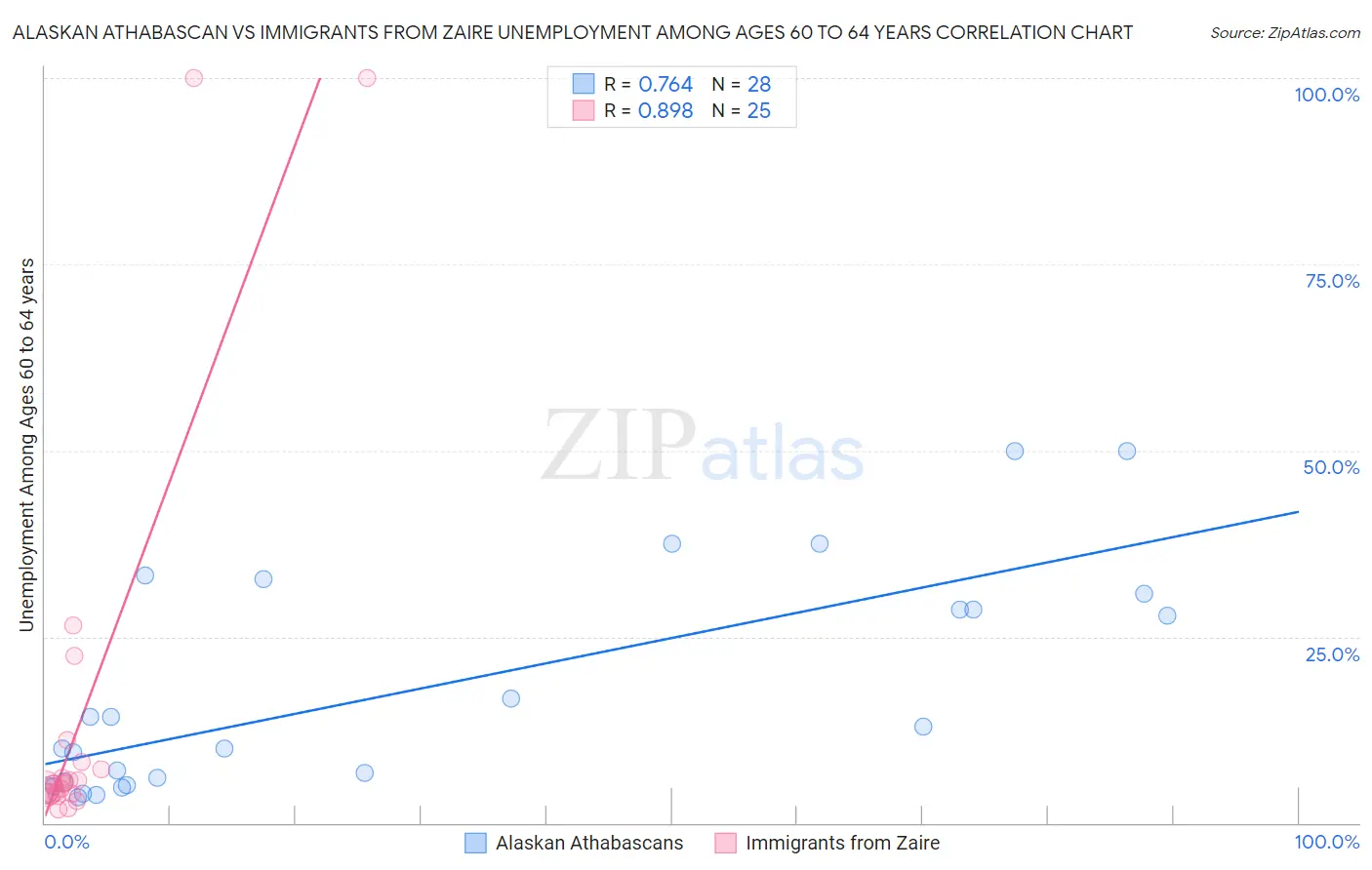 Alaskan Athabascan vs Immigrants from Zaire Unemployment Among Ages 60 to 64 years