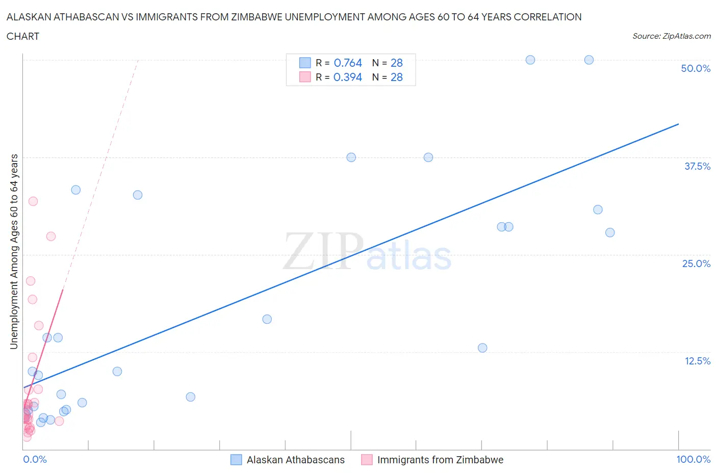 Alaskan Athabascan vs Immigrants from Zimbabwe Unemployment Among Ages 60 to 64 years