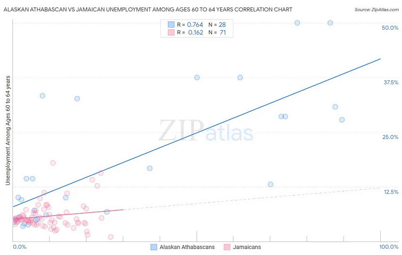 Alaskan Athabascan vs Jamaican Unemployment Among Ages 60 to 64 years