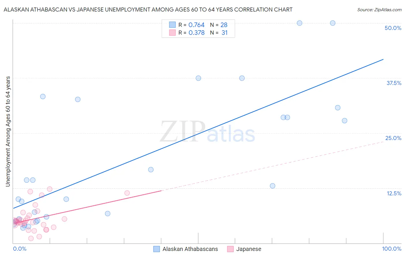 Alaskan Athabascan vs Japanese Unemployment Among Ages 60 to 64 years