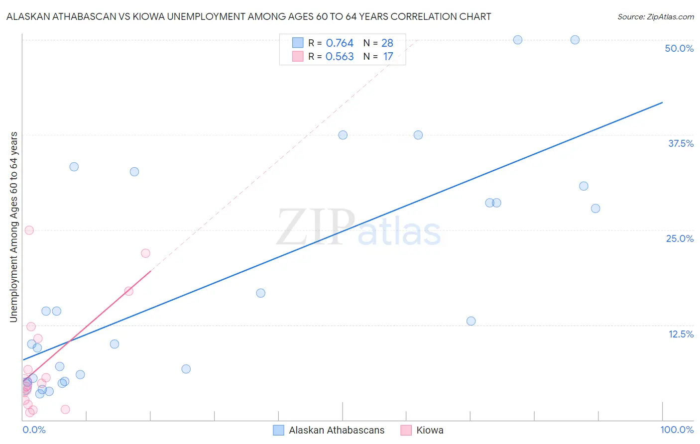 Alaskan Athabascan vs Kiowa Unemployment Among Ages 60 to 64 years
