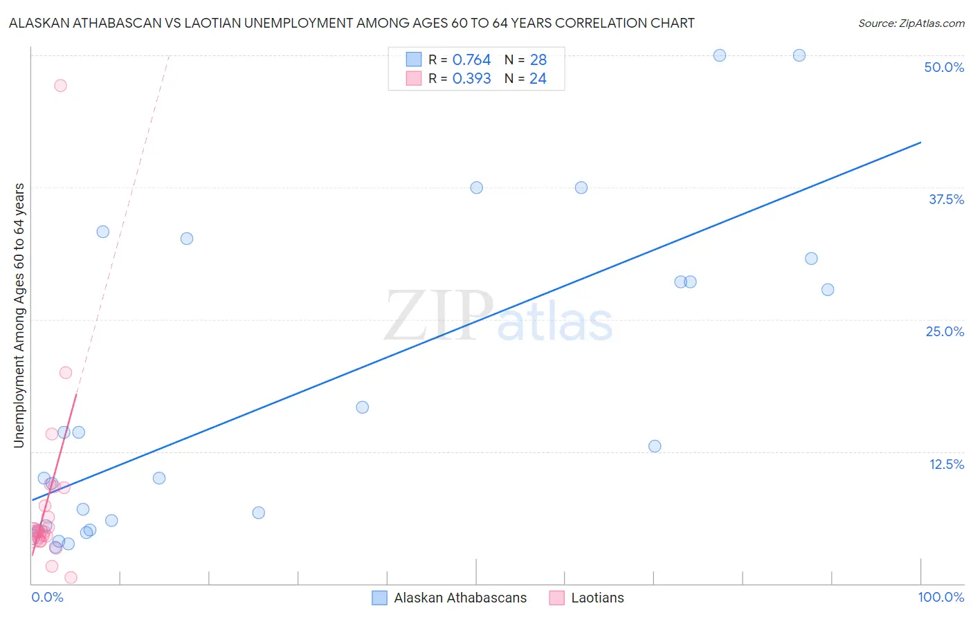 Alaskan Athabascan vs Laotian Unemployment Among Ages 60 to 64 years