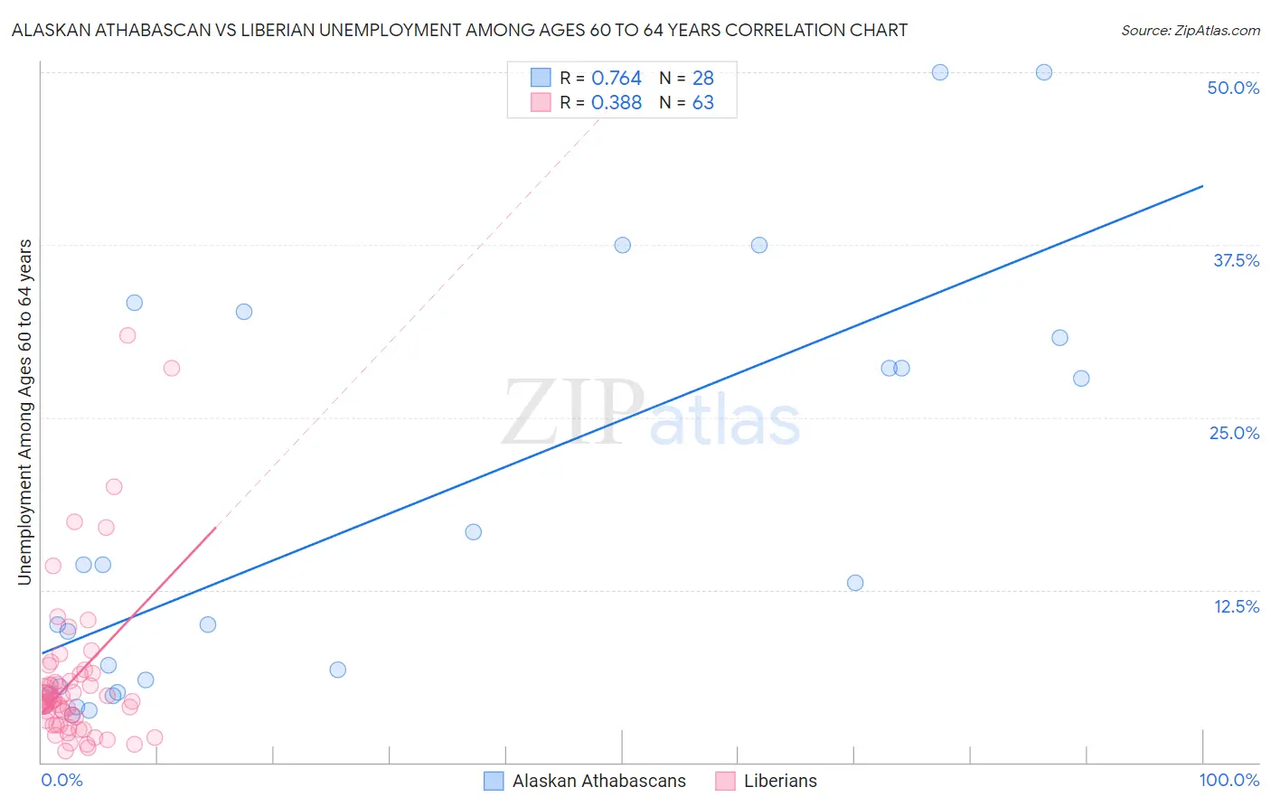 Alaskan Athabascan vs Liberian Unemployment Among Ages 60 to 64 years