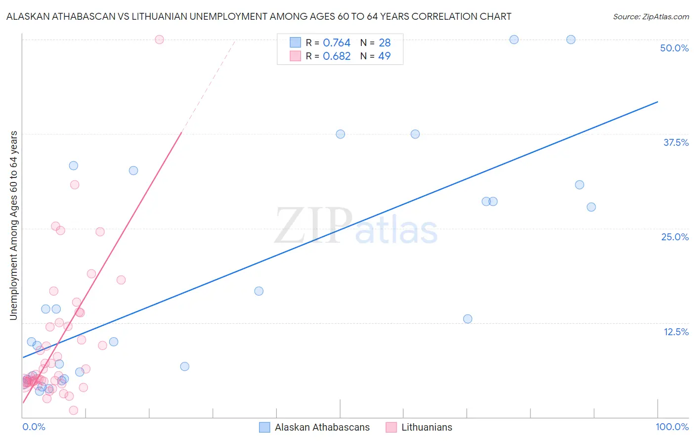 Alaskan Athabascan vs Lithuanian Unemployment Among Ages 60 to 64 years
