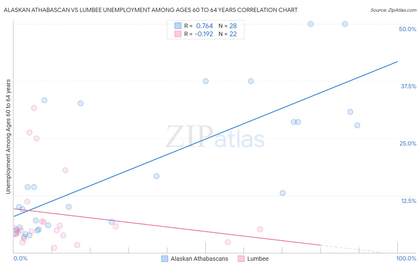 Alaskan Athabascan vs Lumbee Unemployment Among Ages 60 to 64 years