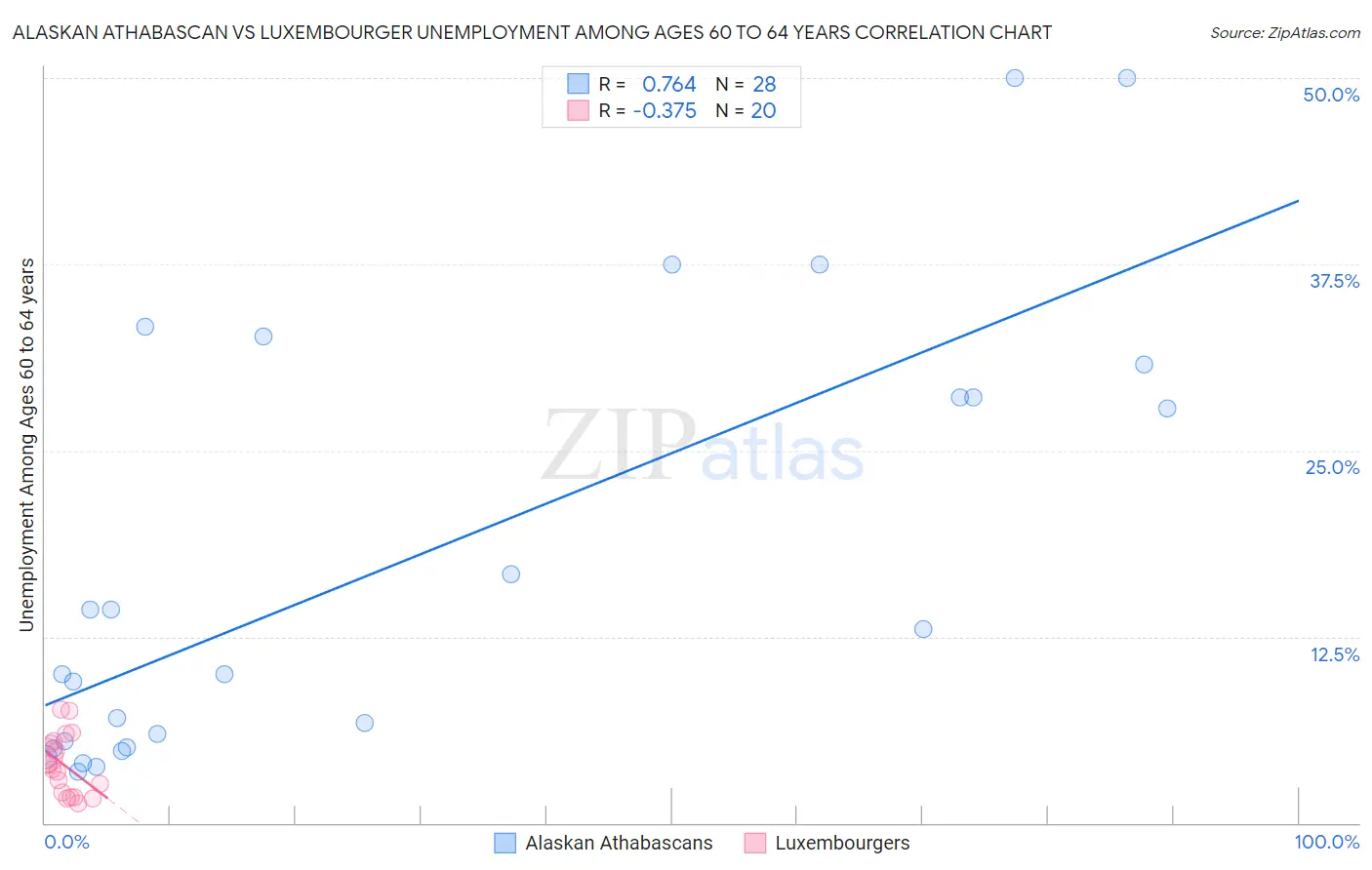 Alaskan Athabascan vs Luxembourger Unemployment Among Ages 60 to 64 years