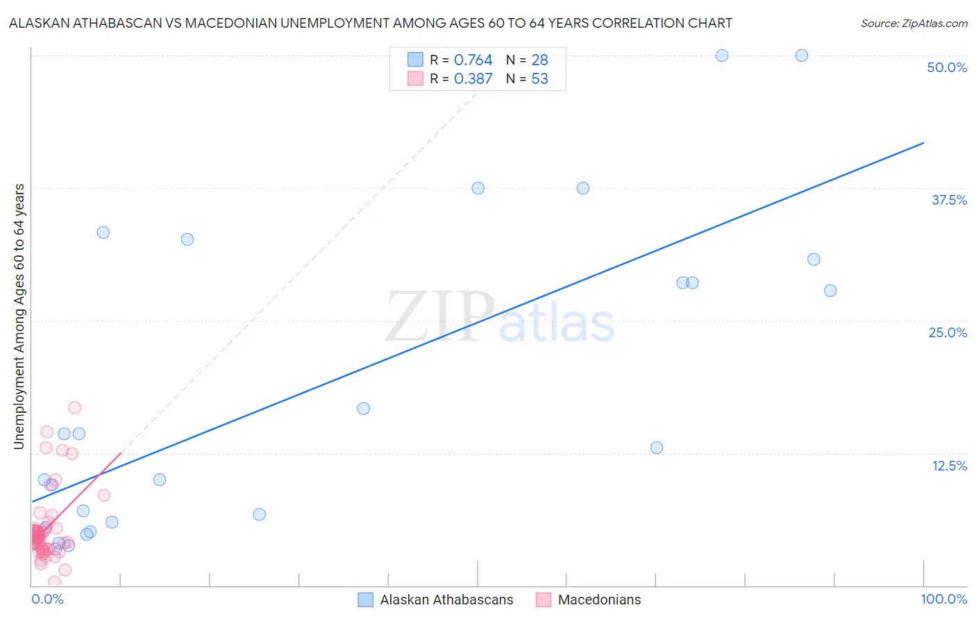 Alaskan Athabascan vs Macedonian Unemployment Among Ages 60 to 64 years