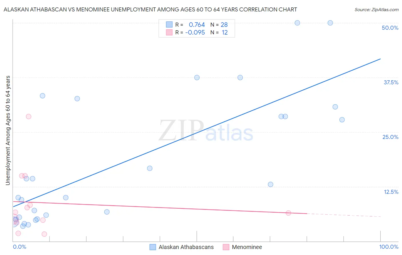 Alaskan Athabascan vs Menominee Unemployment Among Ages 60 to 64 years