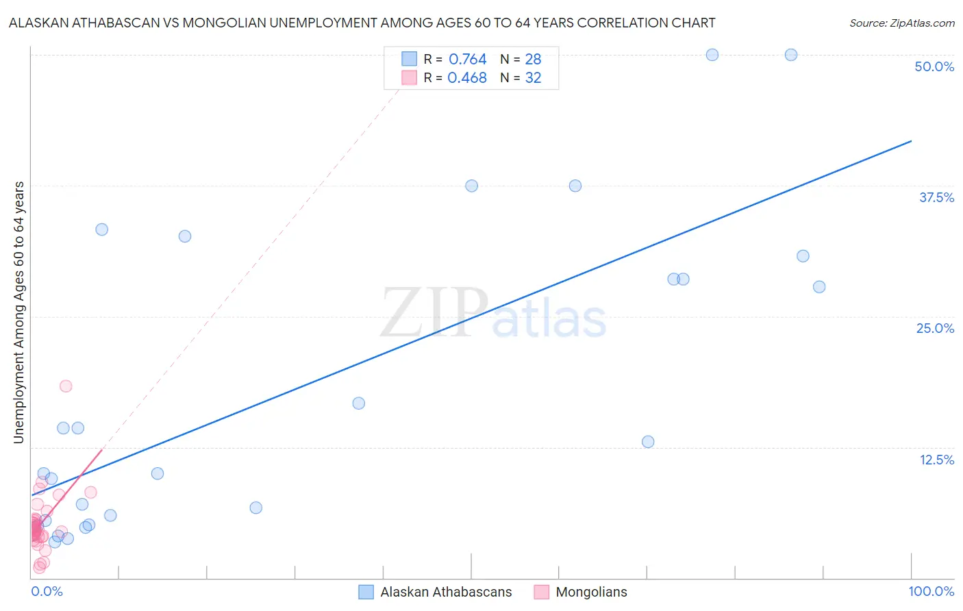 Alaskan Athabascan vs Mongolian Unemployment Among Ages 60 to 64 years