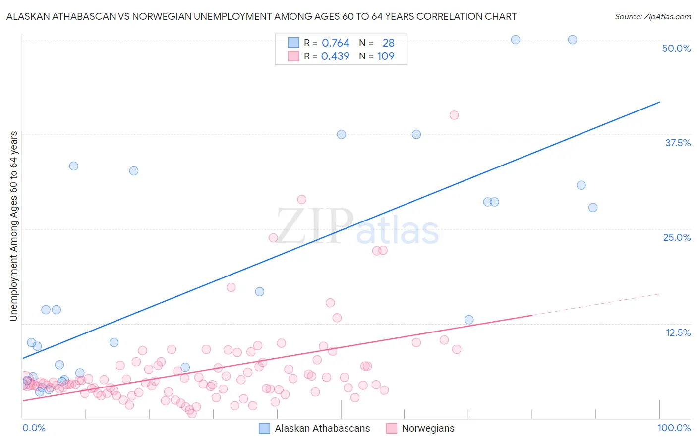 Alaskan Athabascan vs Norwegian Unemployment Among Ages 60 to 64 years