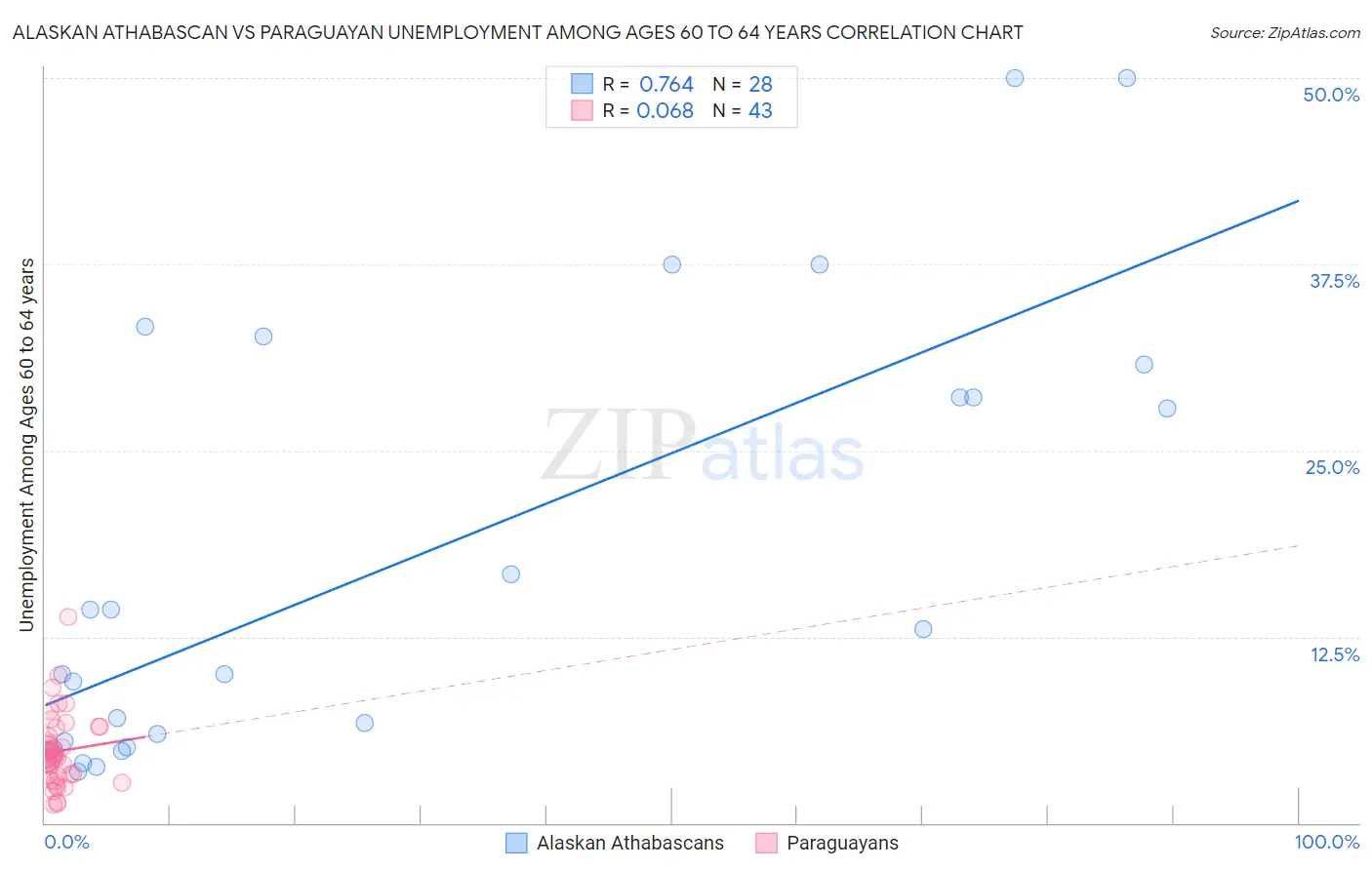Alaskan Athabascan vs Paraguayan Unemployment Among Ages 60 to 64 years