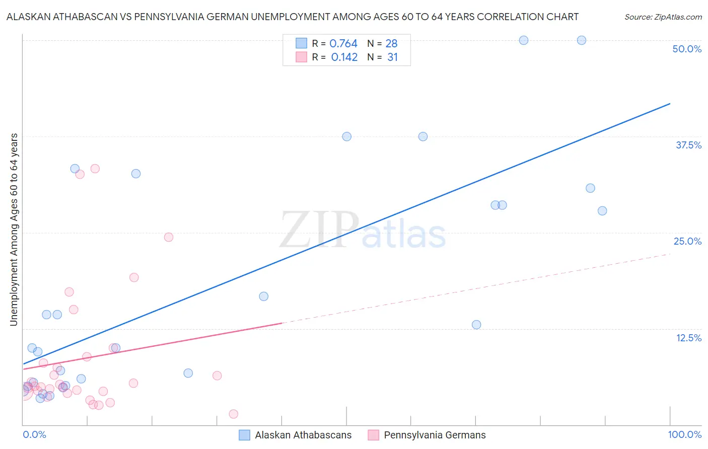 Alaskan Athabascan vs Pennsylvania German Unemployment Among Ages 60 to 64 years