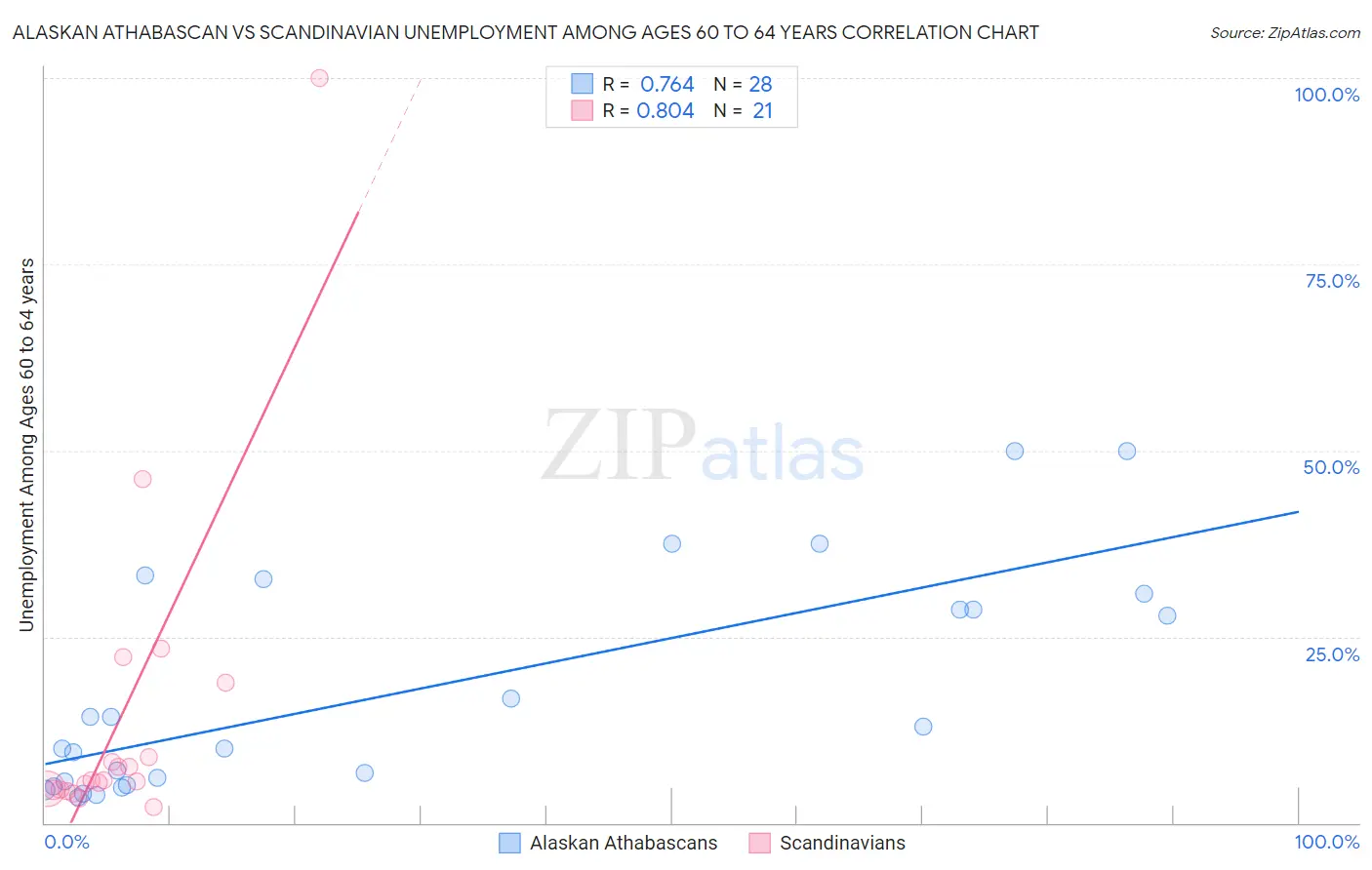 Alaskan Athabascan vs Scandinavian Unemployment Among Ages 60 to 64 years
