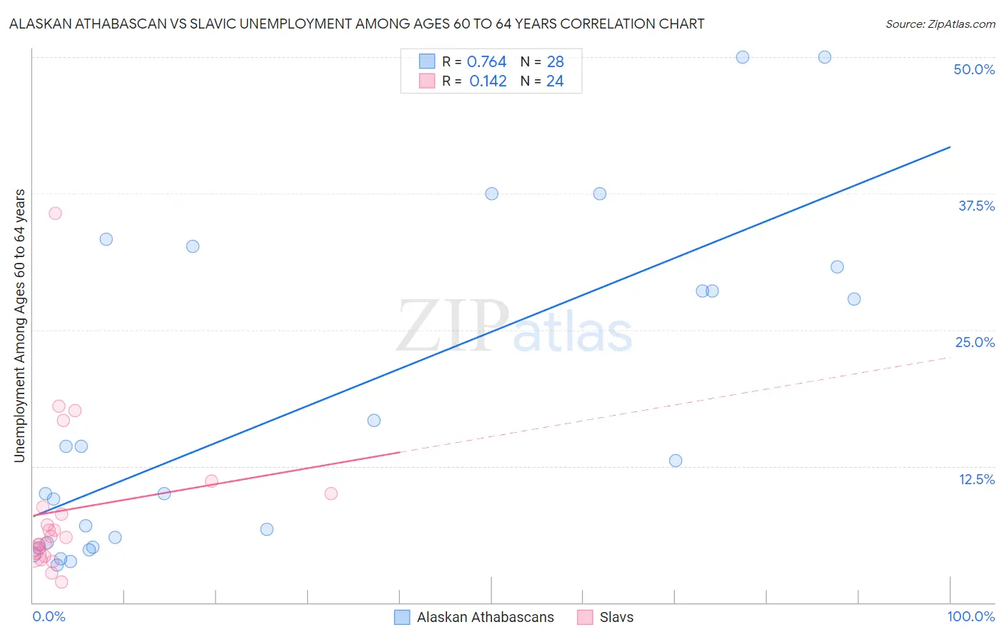 Alaskan Athabascan vs Slavic Unemployment Among Ages 60 to 64 years