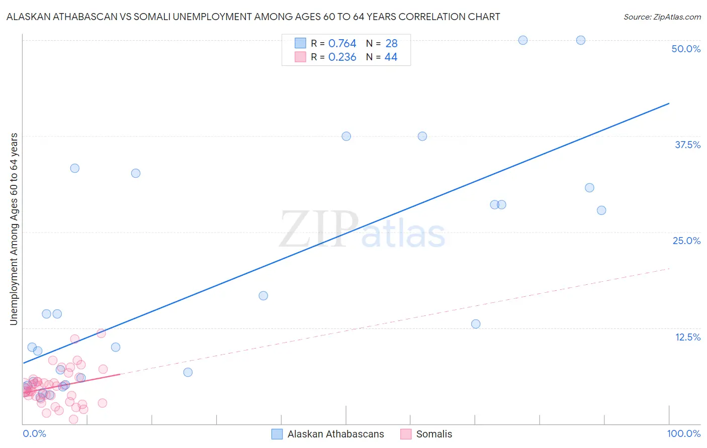 Alaskan Athabascan vs Somali Unemployment Among Ages 60 to 64 years