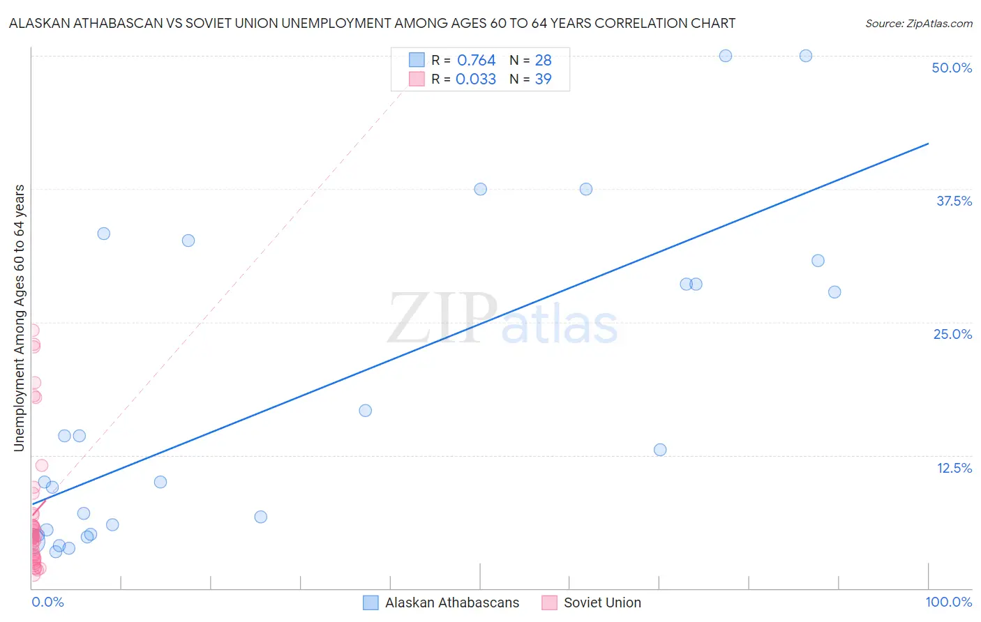 Alaskan Athabascan vs Soviet Union Unemployment Among Ages 60 to 64 years