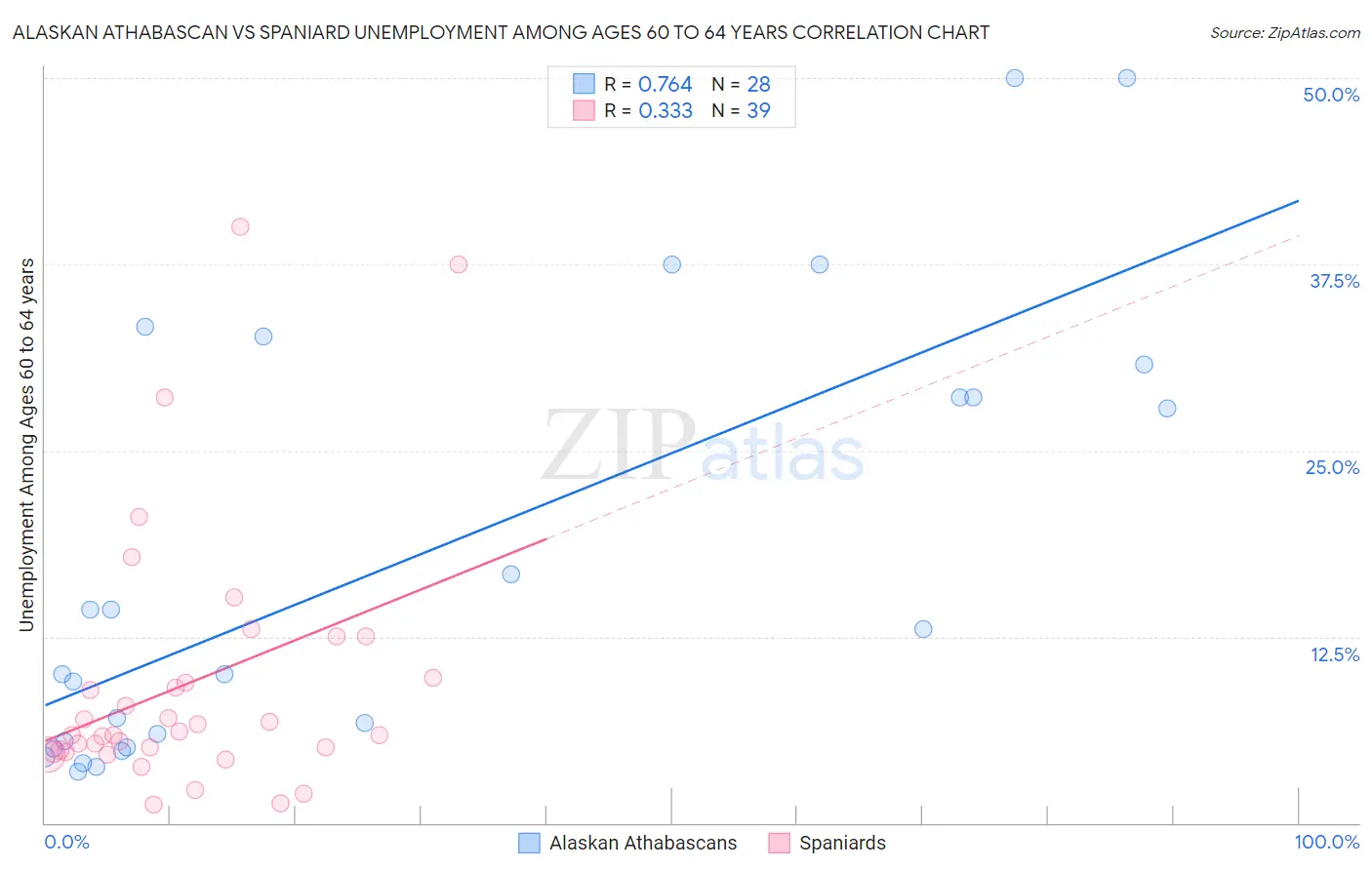 Alaskan Athabascan vs Spaniard Unemployment Among Ages 60 to 64 years