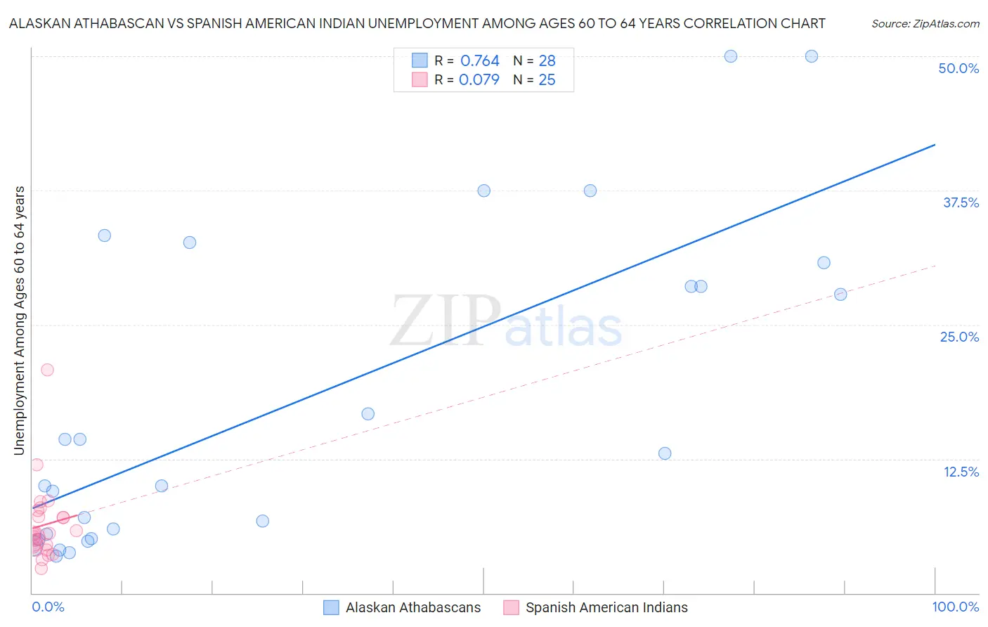 Alaskan Athabascan vs Spanish American Indian Unemployment Among Ages 60 to 64 years