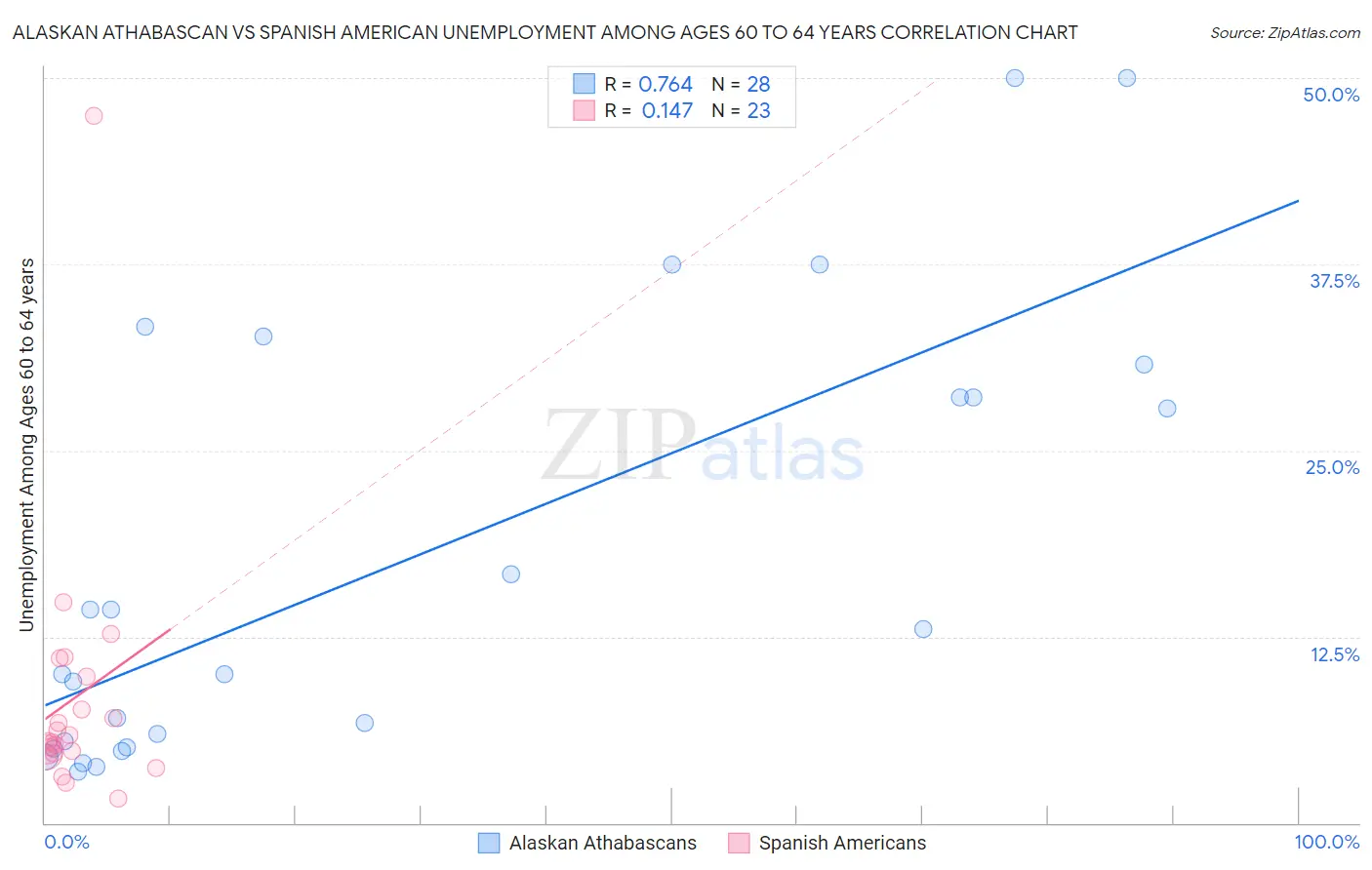 Alaskan Athabascan vs Spanish American Unemployment Among Ages 60 to 64 years