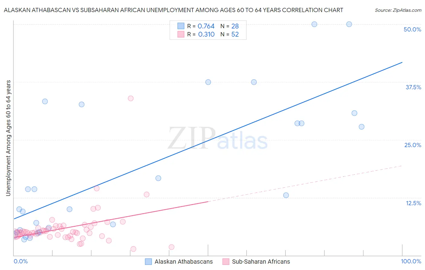 Alaskan Athabascan vs Subsaharan African Unemployment Among Ages 60 to 64 years