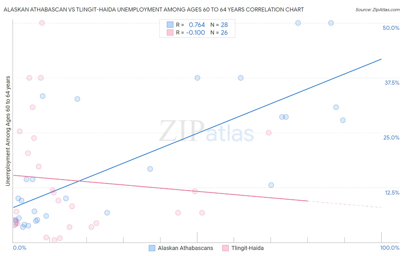 Alaskan Athabascan vs Tlingit-Haida Unemployment Among Ages 60 to 64 years