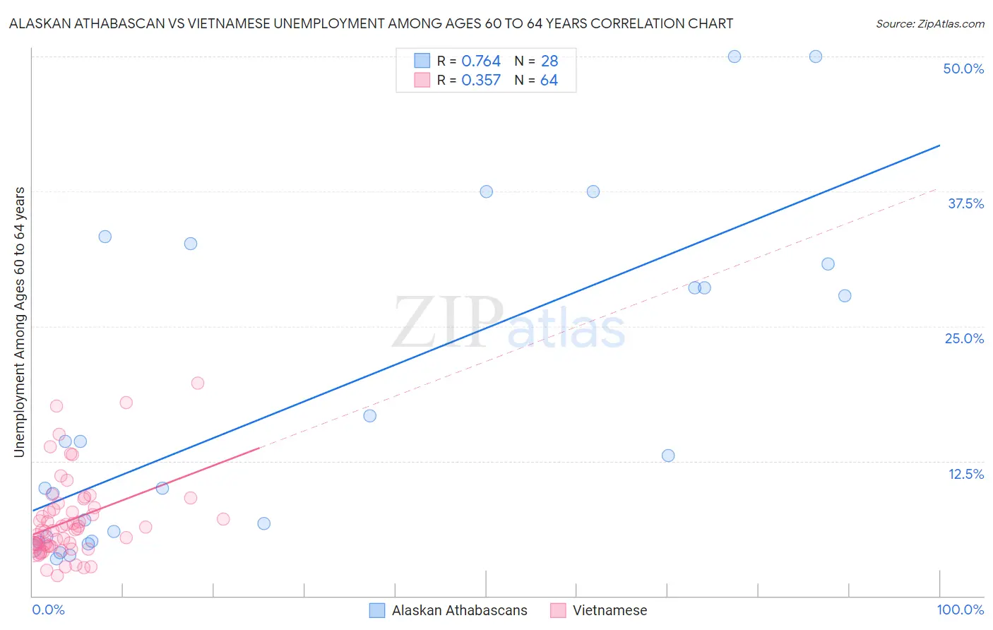 Alaskan Athabascan vs Vietnamese Unemployment Among Ages 60 to 64 years